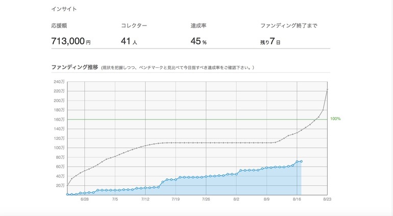 分析グラフ